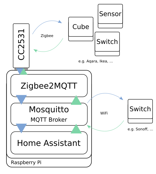 Overview of how different software and devices are connected