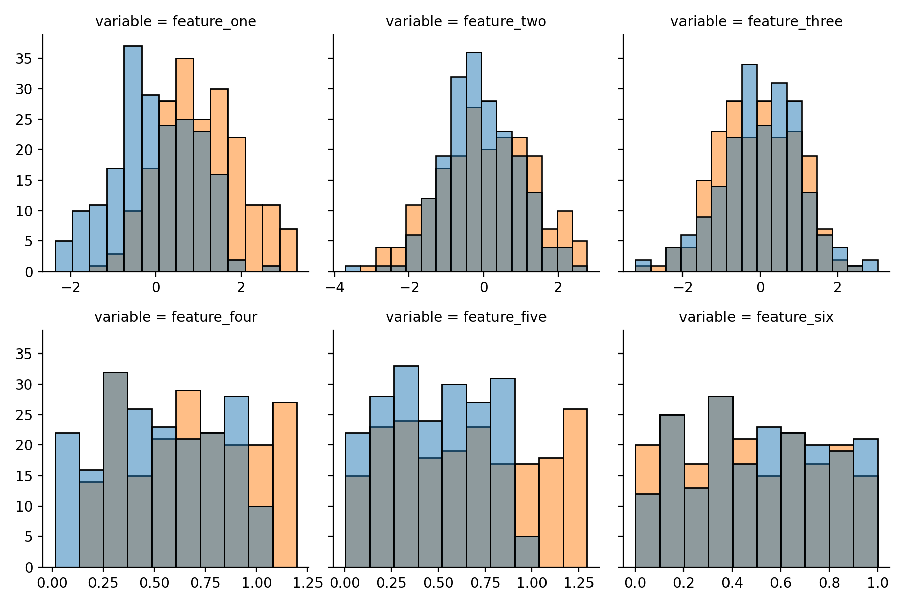 Distributions of the dataset with batch effects artifically introduced