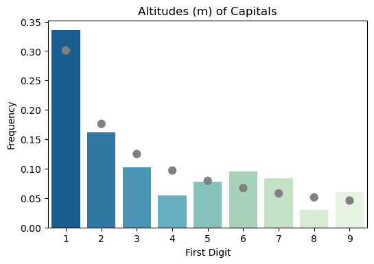 Distribution of the most significant digits of the altitudes in meters of capitals around the world