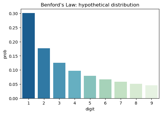 The hypothetical distribution of most significant digits according to Benford's Law