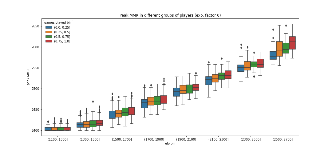 Peak MMR in different groups of players in the ABM simulation