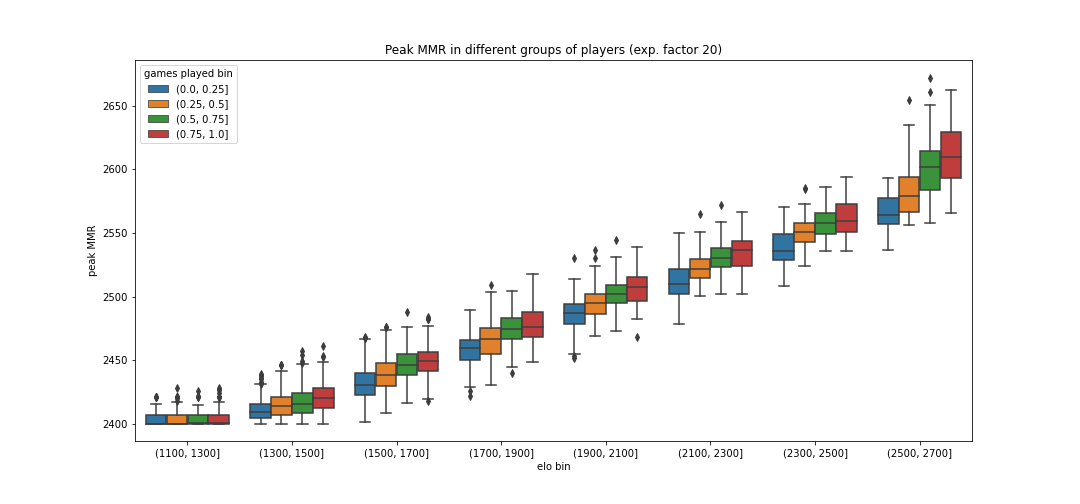 Peak MMR in different groups of players in the ABM simulation where agents learn from playing games